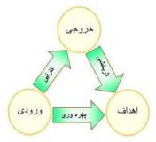 چرخه مدیریت بهره وری در سازمانها